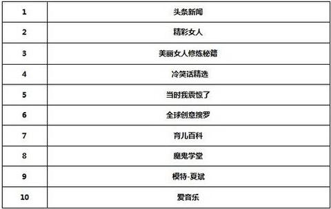 传播易广告平台销售数据：广告主最常购买的微信营销大号TOP10