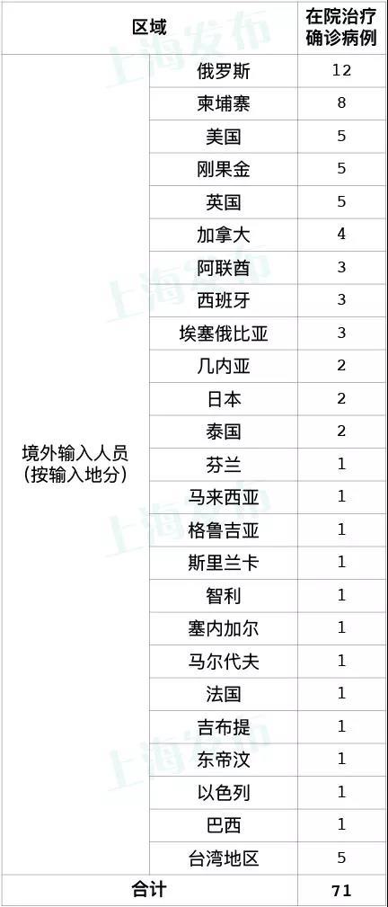 上海新增境外输入确诊1例_上海今日确诊和无症状几例_上海新增3例本土确诊病例