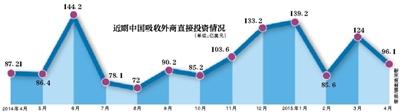新京报讯 （记者刘素宏）针对外资“撤离潮”说法，商务部外资司司长唐文弘昨日称，终止在华投资的企业平均投资规模较小，绝大多数是空壳企业。据商务部数据，今年1月到4月，全国实际使用外资金额2736.1亿元，同比增长11.1%。