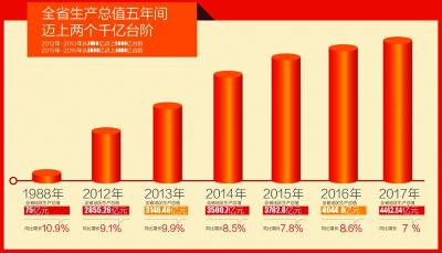 春风拂海南 扬帆再起航—海南省改革开放成就解读