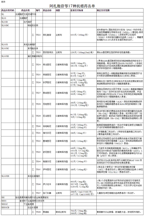 近日,国家医疗保障局发布《关于将17种抗癌药纳入国家基本医疗保险