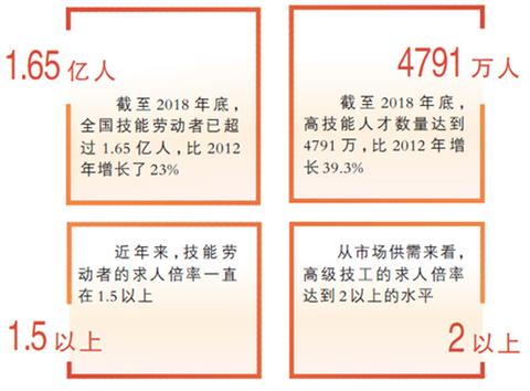 中国高级技工岗位空缺与求职人数比达2 1