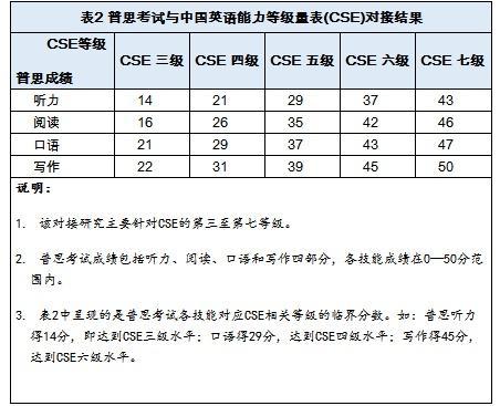 中国英语CSE与英国雅思对接:四级相当于4.5分