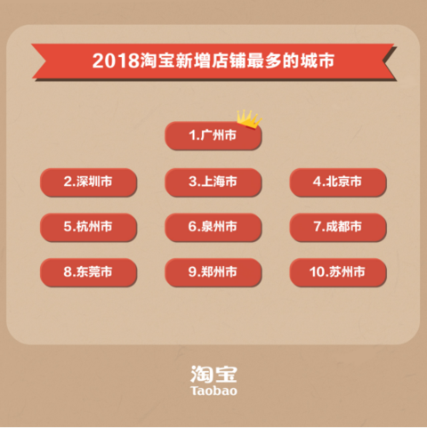 更新-（新闻稿）淘宝发布“入淘”热力榜，广东稳居“入淘”第一省1090.png