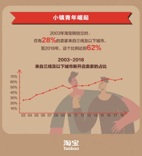 更新-（新闻稿）淘宝发布“入淘”热力榜，广东稳居“入淘”第一省1663.png