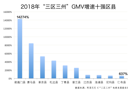 【媒体投稿】最美又最穷的“三区三州”，阿里搭起电商脱贫“天路”831.png
