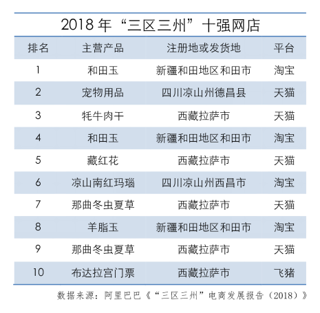 【媒体投稿】最美又最穷的“三区三州”，阿里搭起电商脱贫“天路”3228.png