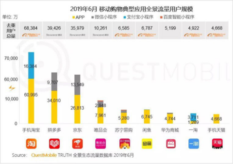 QuestMobile：拼多多6月活跃用户同比净增7220万_卫冕“下沉王”1414.png