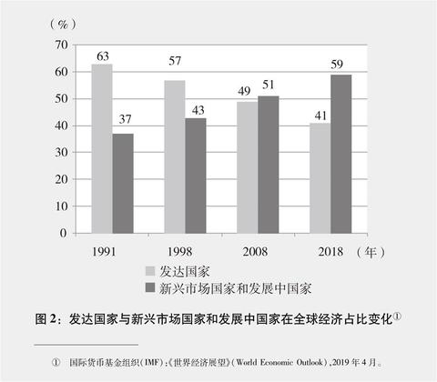 世界白皮书]图2:发达国家与新兴市场国家和发展中国家在全球经济占比