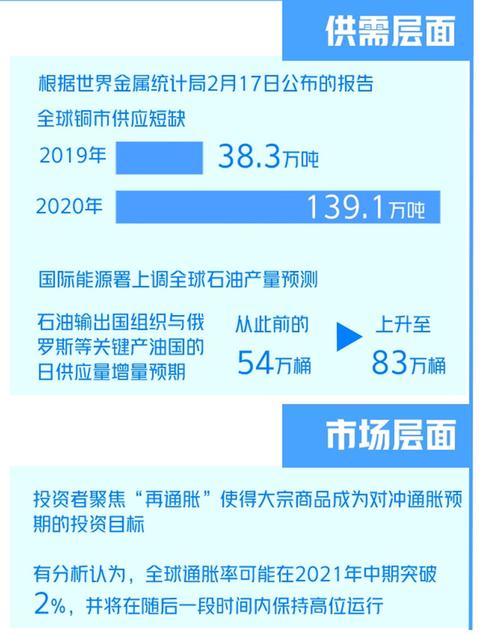 在本輪大宗商品價格上漲之前,倫敦金屬交易所的多類大宗商品價格已經