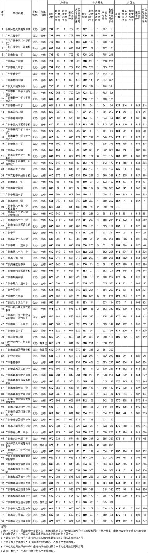 广州市2021年民办普通高中第三批次录取分数线采写:南都记者梁艳燕